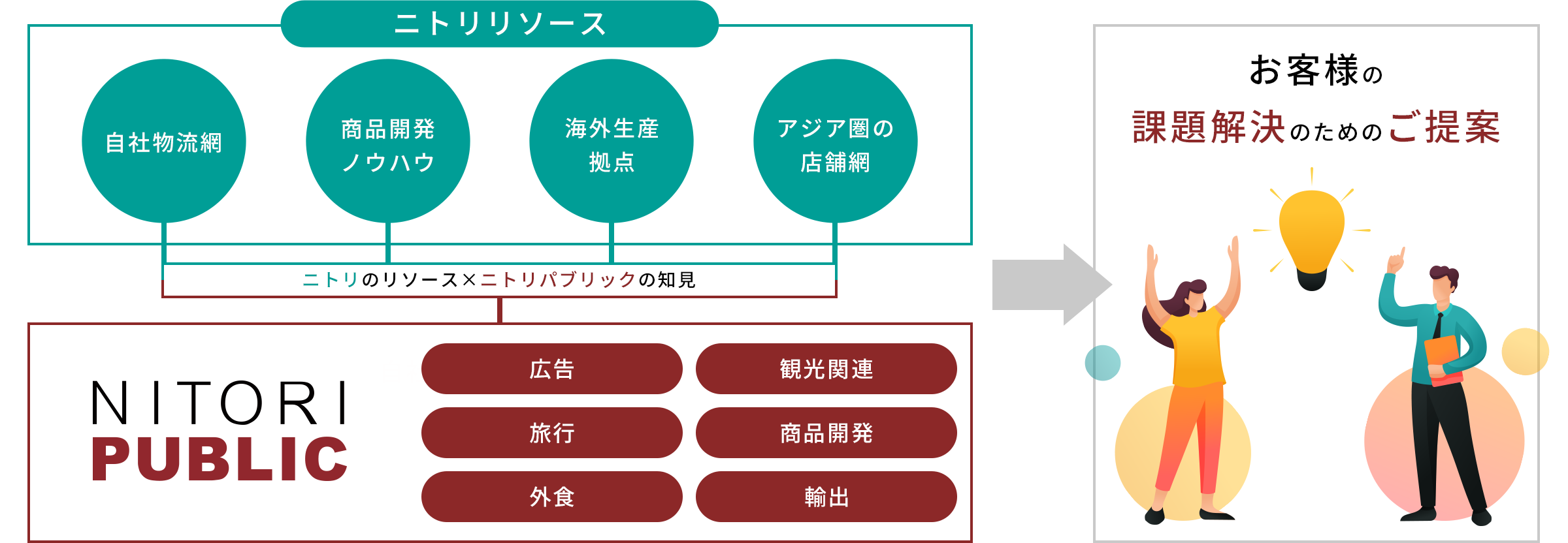 私たちは、「お、ねだん以上。」ニトリグループの広告会社です。