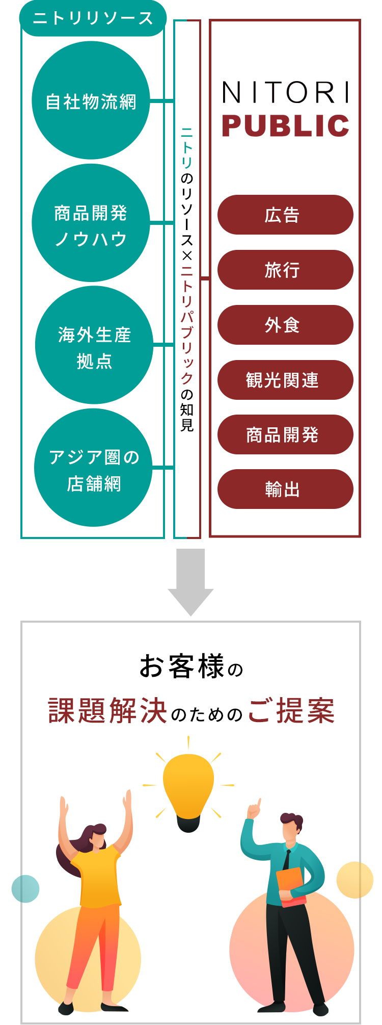 私たちは、「お、ねだん以上。」ニトリグループの広告会社です。